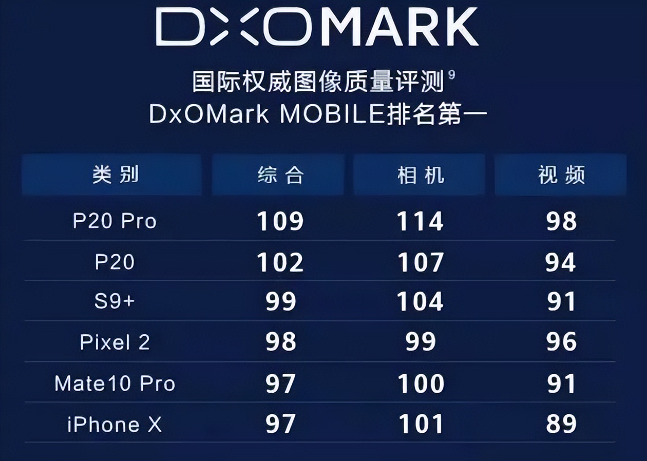 小米和华为谁最先送测dxo,dxo排行榜第一名小米