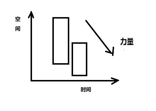 缠论处理后的K线形态图,缠论中顶底分型最少要几根k线