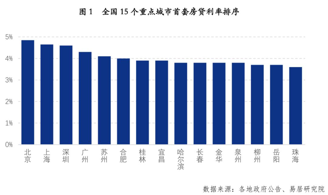 珠海房贷银行利率最新,珠海首套房贷利率优惠