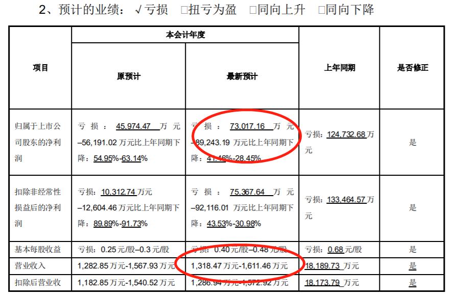 股票被并购退市,3年亏逾50亿股价暴跌98%