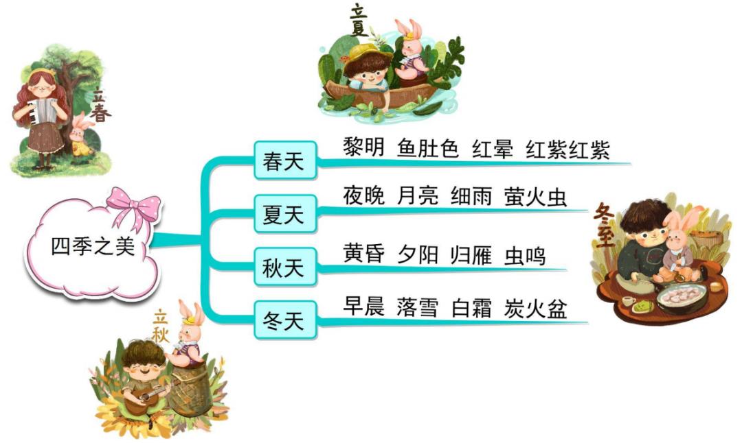 五上语文第一单元思维导图怎么画,思维导图语文五上第三单元