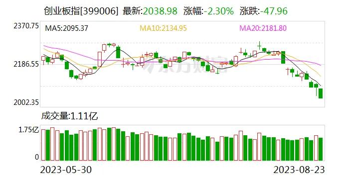 a股创业板指数会不会继续下跌,a股三大指数低开创业板指跌1.17%