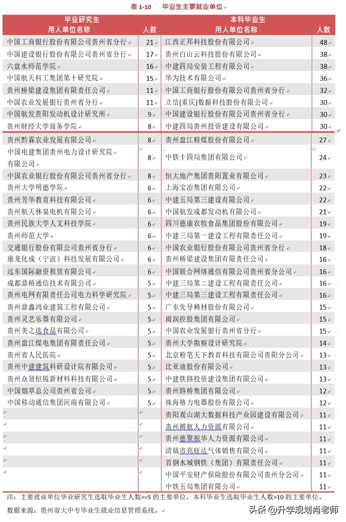 贵州第一高校贵州大学2020就业，本科读研率仅17%，211大学垫底