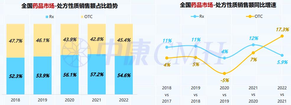 药品零售连锁上市公司经营对比,国内处方药销售top20