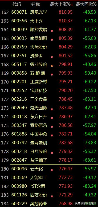 近5年牛股排名一览表大全,三种牛股的启动形态值得认真看看