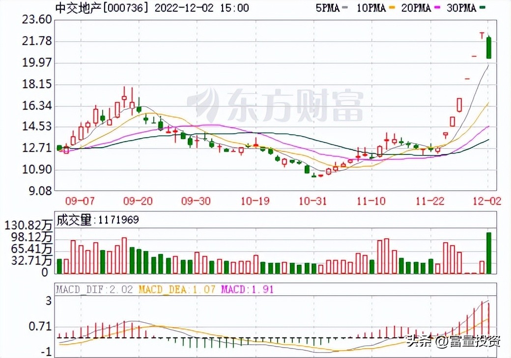 20221203量化精选股大盘点