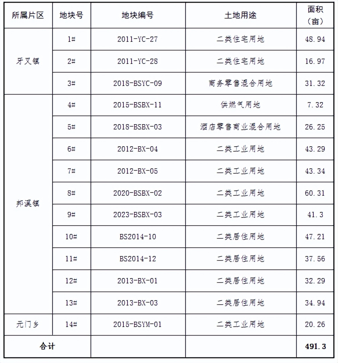 海南最新招商项目,海南自贸港土地流转建设投资