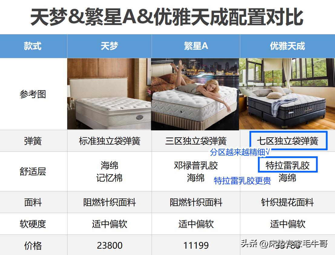 为什么酒店床垫比普通床垫舒服 (星级酒店的床垫和正常床垫的区别)