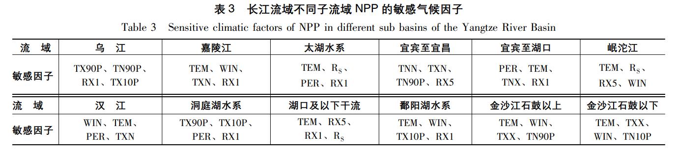长江流域植被净初级生产力时空动态特性及影响因素分析