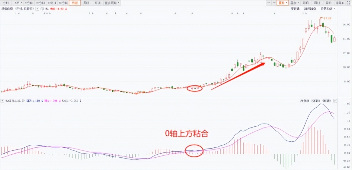 利用macd炒股技巧,用macd炒股绝技视频