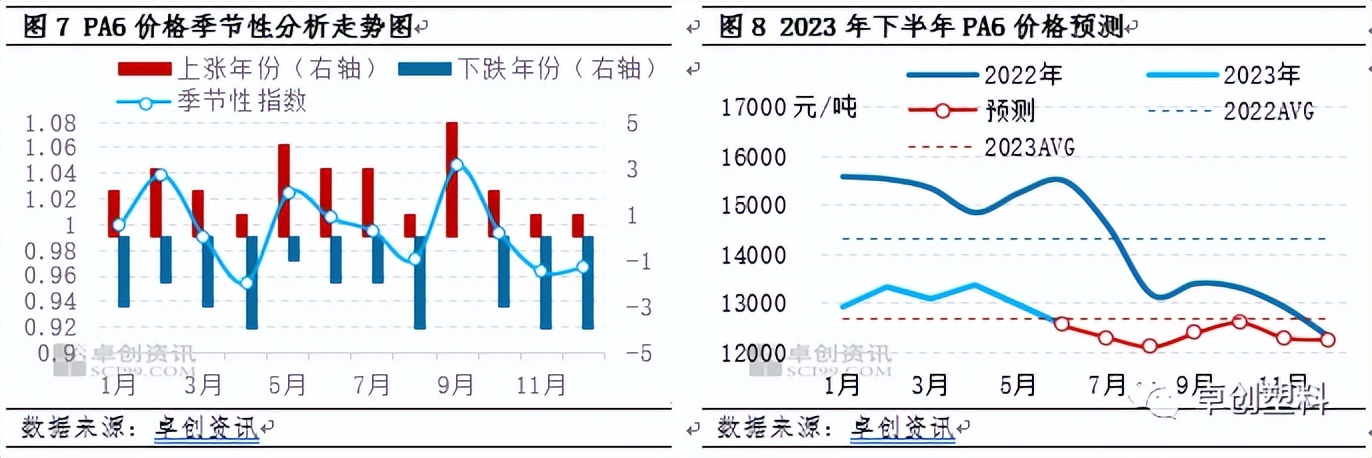 pa6市场预测,pa6市场价格主要表现为偏强震荡