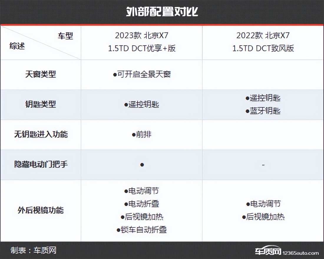 颜值配置再提升北京X7新老款车型对比