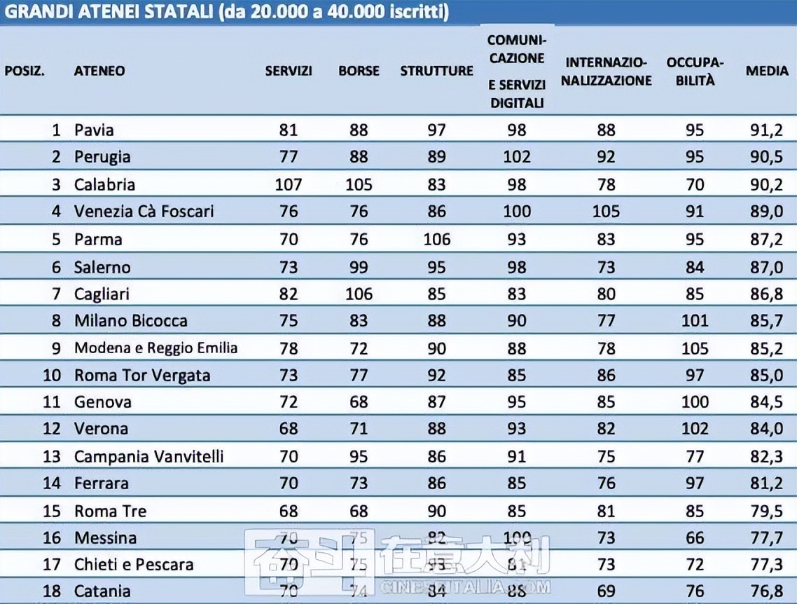 意大利本国大学2023/2024年排名整体北强南弱