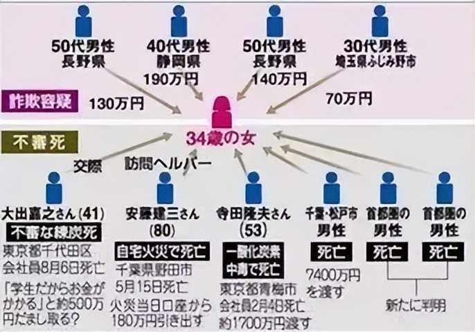 日本黑寡妇事件,日本黑寡妇连环骗婚