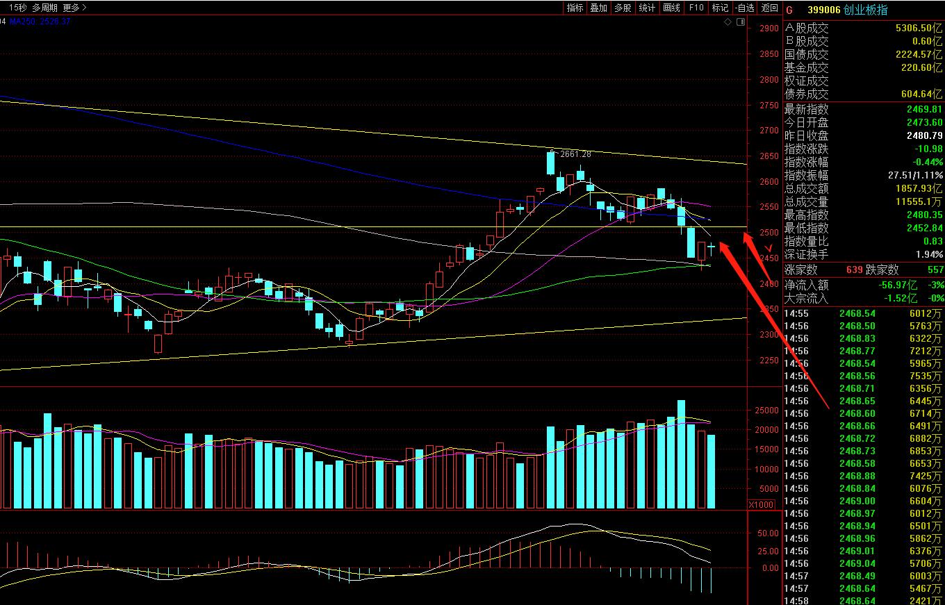 恶劣！涨幅超200%大牛股信息披露造假！警惕，市场需要选择方向！