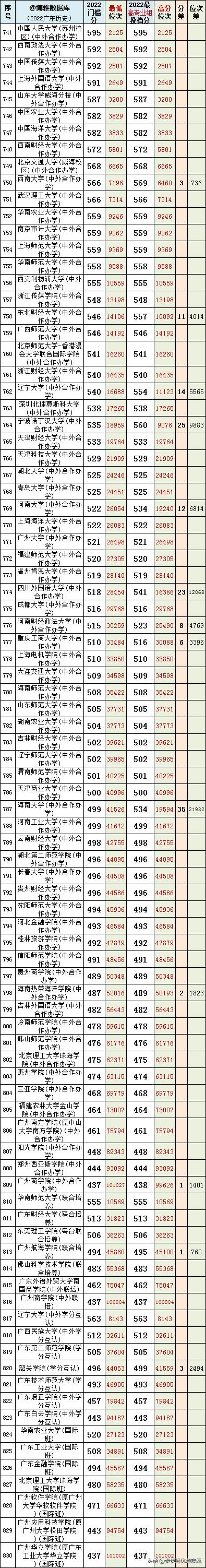广东最好的十大专科学校排名榜,选对学校和专业