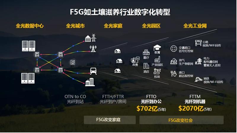 f5g的运用前景,f5g概念什么时候提出来的
