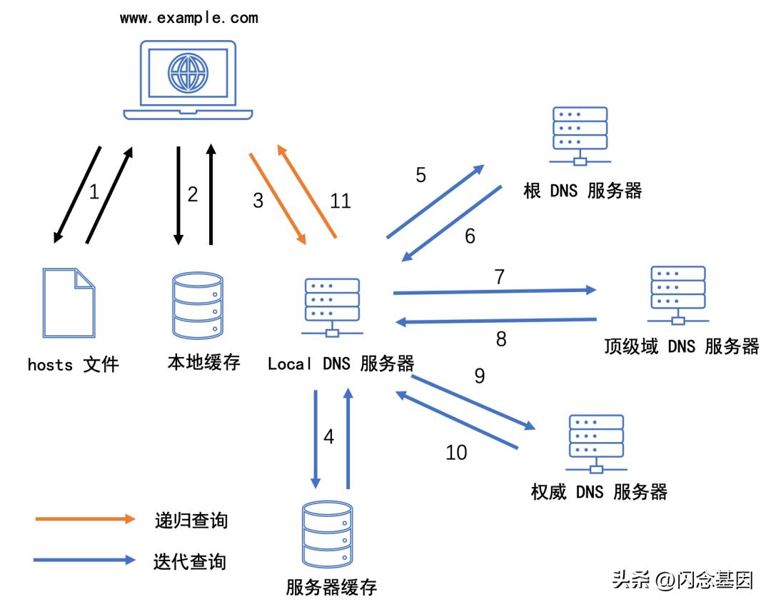 一文读懂dns缓存原理及清理方法,智能dns解析生效时间