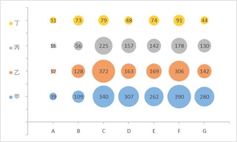 excel制作地图气泡图,excel如何制作气泡图