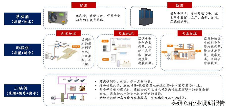 热泵采暖趋势分析,热泵行业新闻