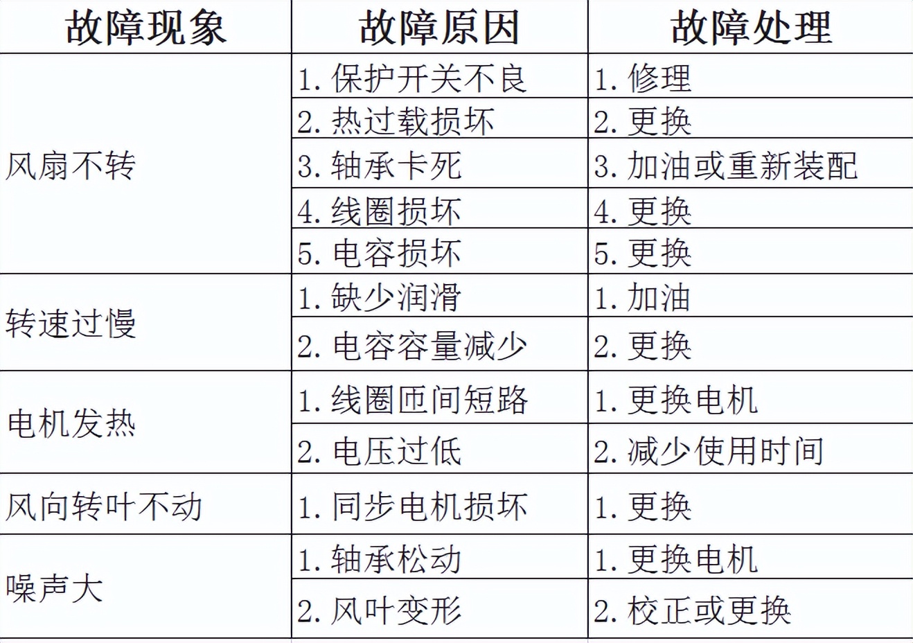 维修电风扇视频,台式电风扇维修