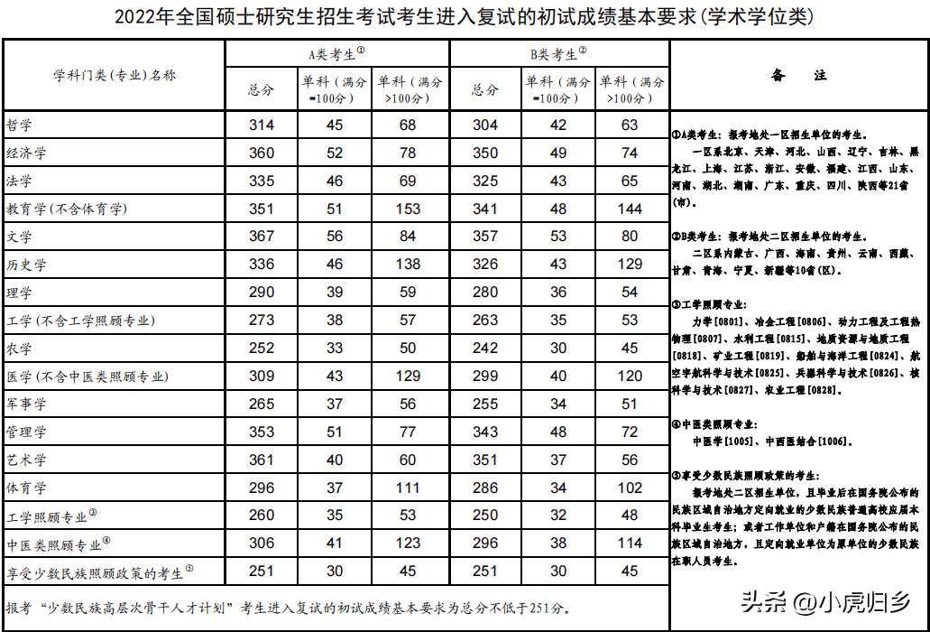 34所高校复试分数线2017年,34所自划线大学研究生复试线
