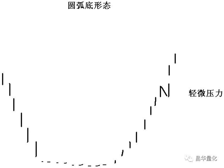股市底部形态十大特征,股市十大经典上涨形态