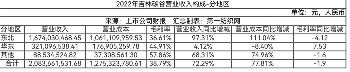 交卷！2022年新三板百家纺织、服装、化纤及纺机公司营收榜