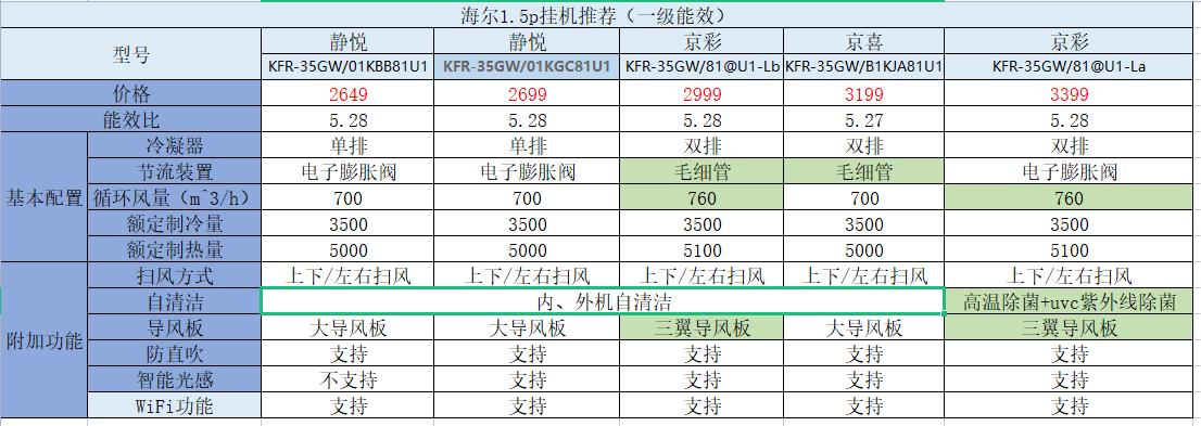 格力美的海尔空调哪个质量最好,美的格力海尔这三个牌子哪个更好