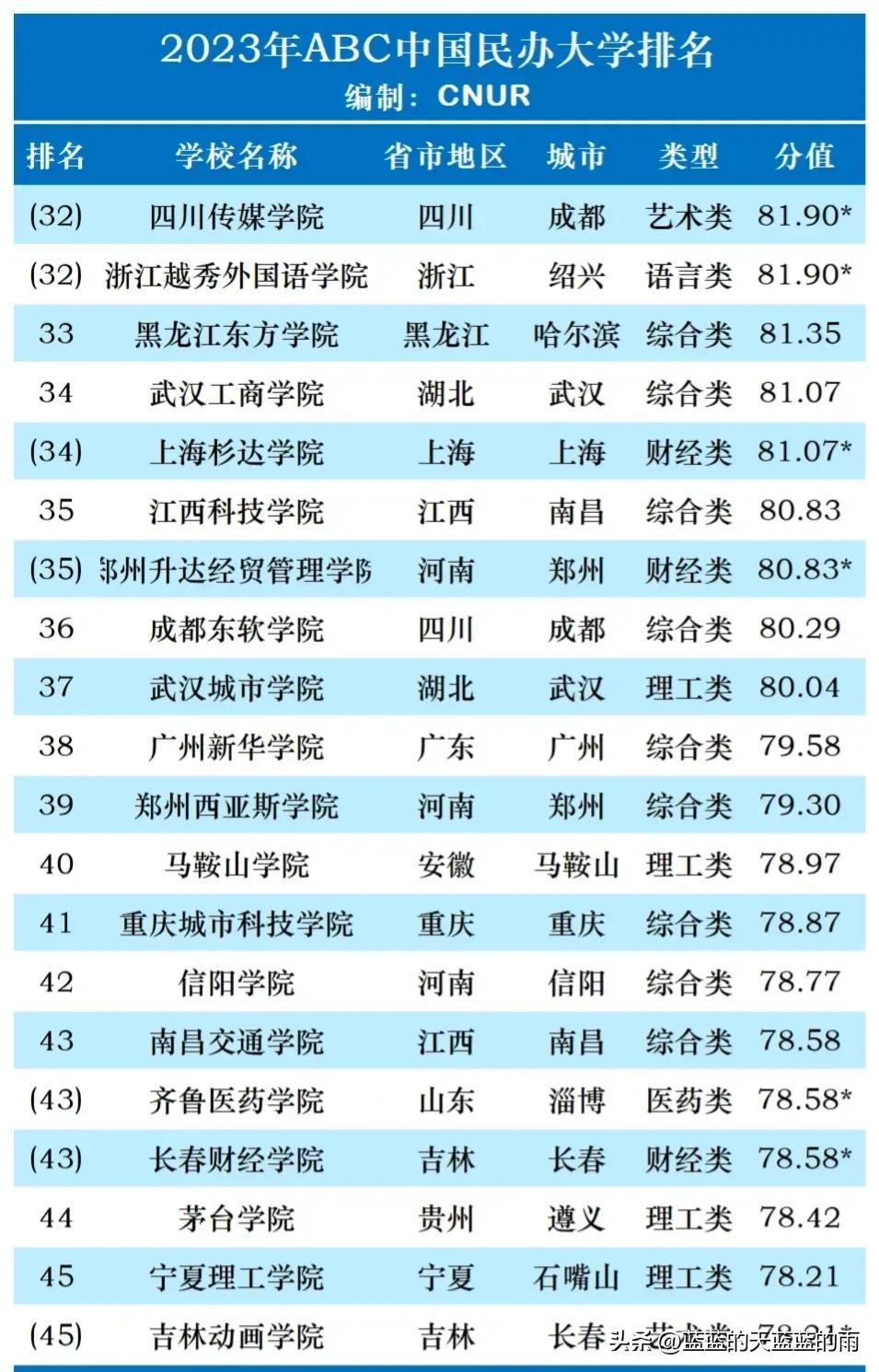 民办职业大学排名全国,职高高考民办大学排名