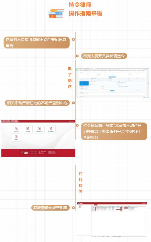 全国首创！北京法院“电子律师调查令在线查询不动产登记信息”服务上线｜优化营商环境