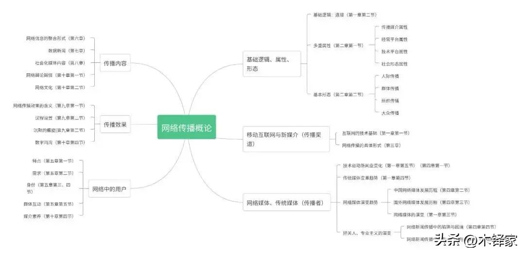 《网络传播概论》复习清单汇总，全书共114个核心考点