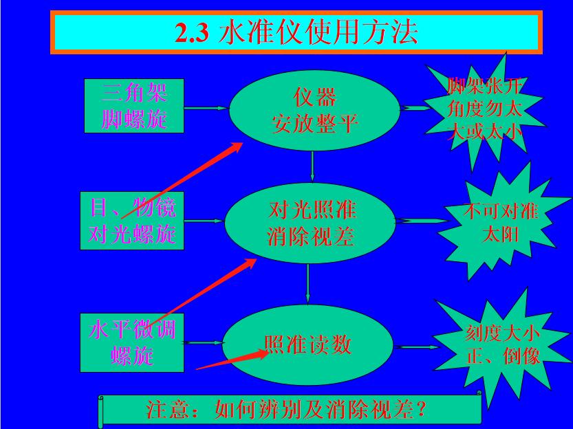 手把手教水准仪经纬仪最详细教程,经纬仪全站仪水准仪的使用心得