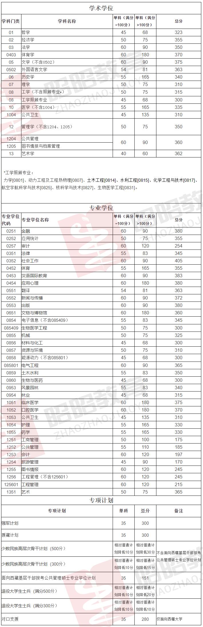 2023四川大学华西医学院录取信息详解！川大清流，400分稳不稳？