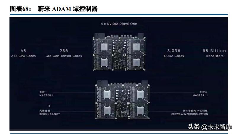 智能网络汽车平台架构建设,智能汽车技术架构