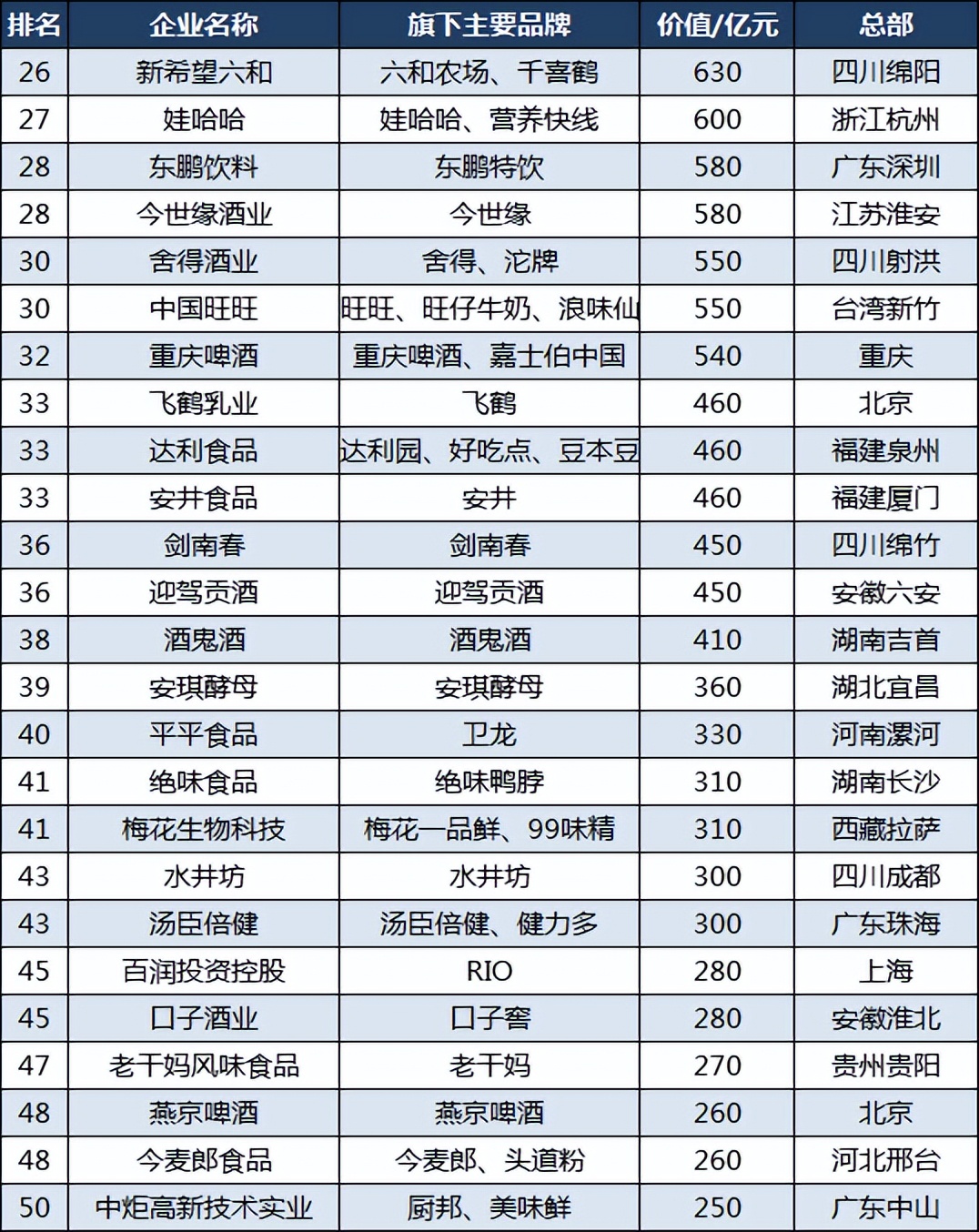 中国食品企业100强：海天第4，蒙牛第16，郎酒第22，桃李第62