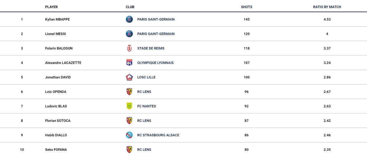 梅西22-23赛季法甲数据,本赛季法甲得分排行