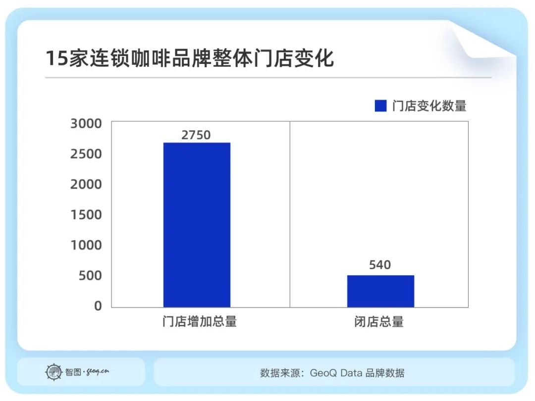 咖啡赛道疯狂崛起,连锁咖啡品牌闭店50家