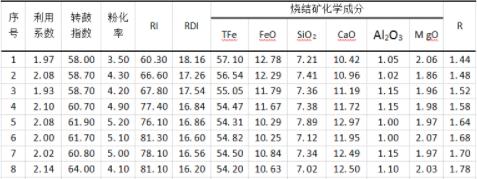烧结矿碱度稳定率对高炉的影响,烧结矿的碱度使用什么表示
