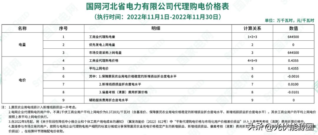全国各省电网企业代理购电价格,国家电网阶梯电价一览表