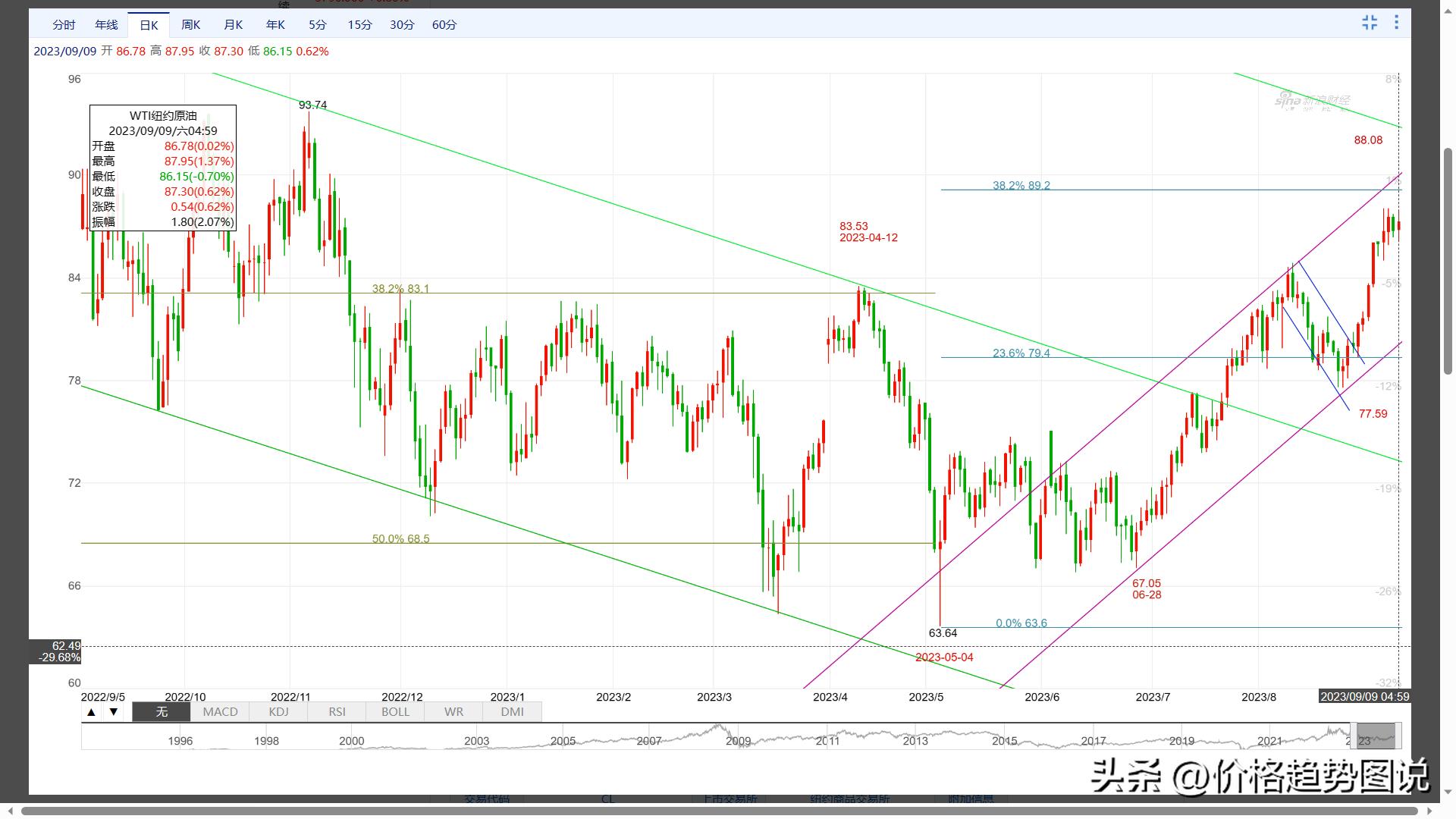 波浪理论原油走势分析,日线原油延续反弹