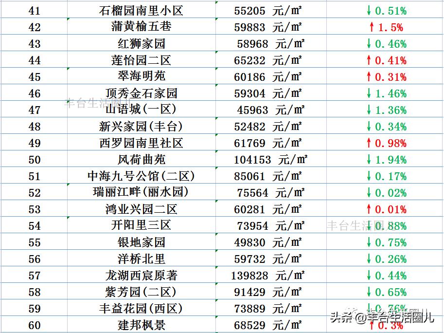 丰台最新房价2015,丰台各区房价一览表