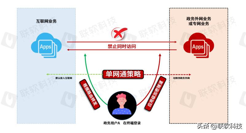 政务内外网解决方案,政务外网解决方案