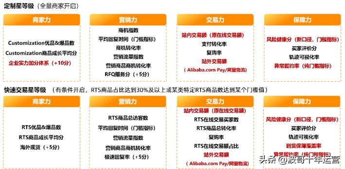 阿里巴巴国际站商家星等级更新,阿里国际站产品发布避坑指南