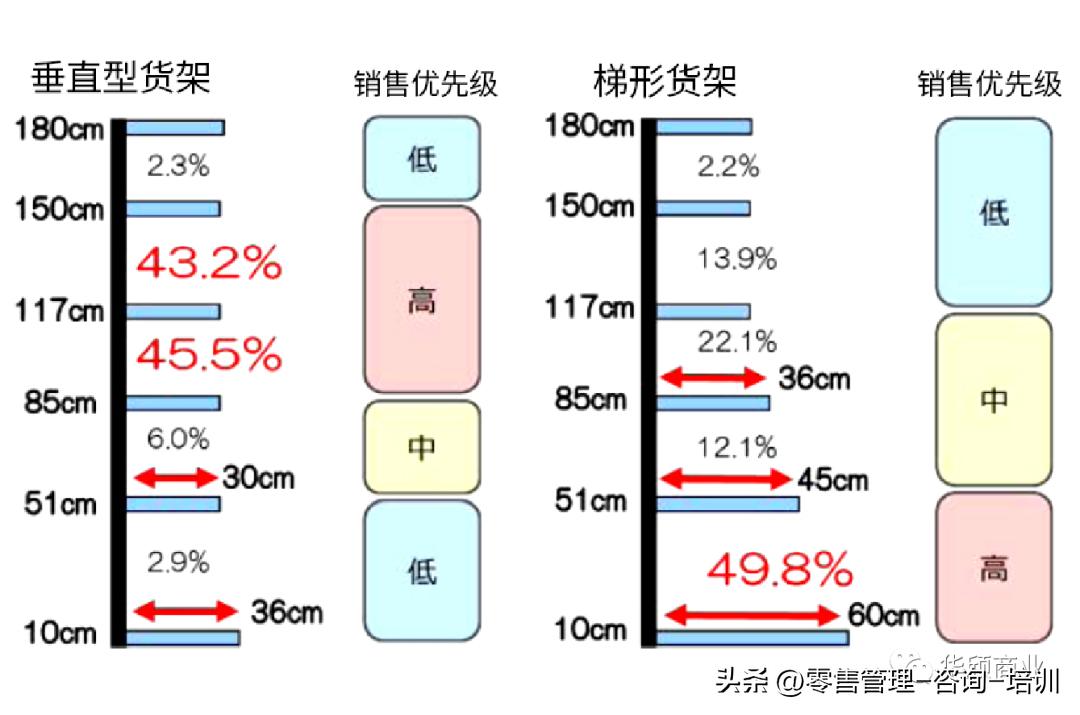 超市商品陈列技巧,超市商品陈列布局分析范文