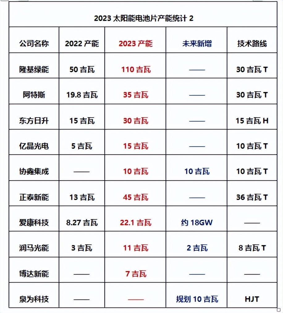 2021年全国光伏电池产能扩张情况,光伏电池产能规划图