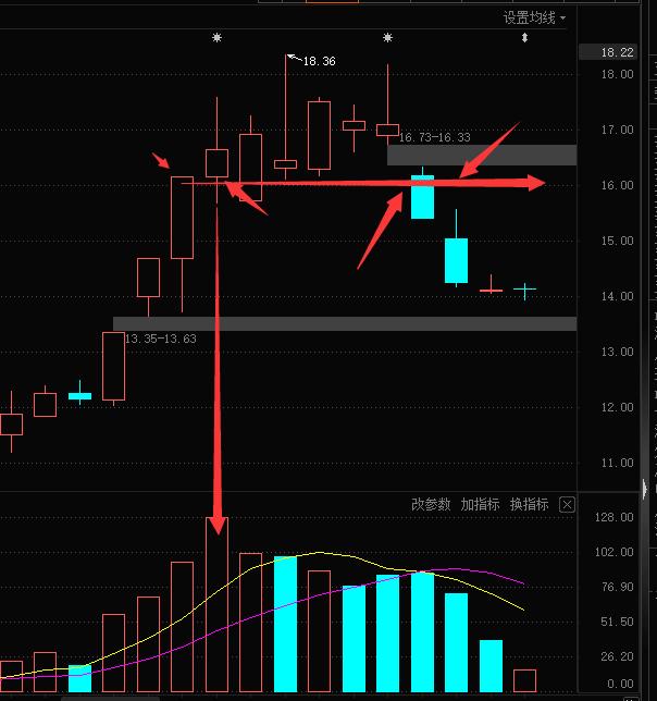 高量实底不破战法,高量不破操作要点