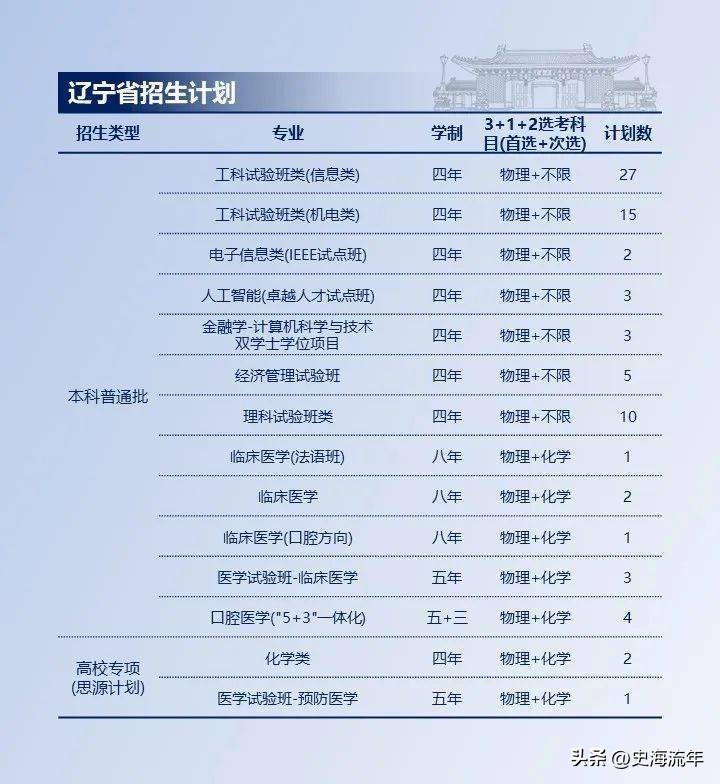 上海交大2023各省招生计划,上海交大2024招生简章