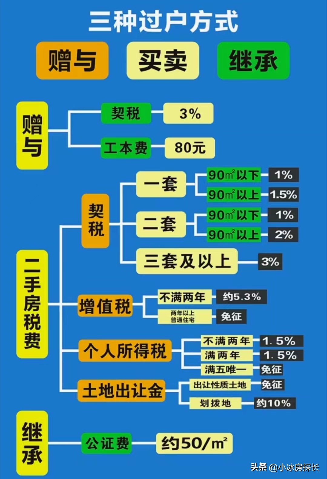父母房产给子女怎么最合算,父母房产如何给子女最便宜