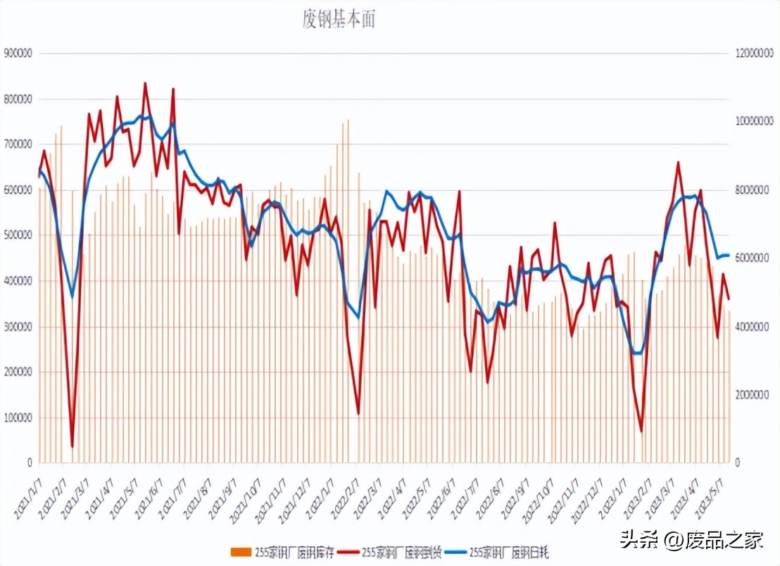期螺再破新低后市钢价如何演绎,钢材上涨为何废钢下跌